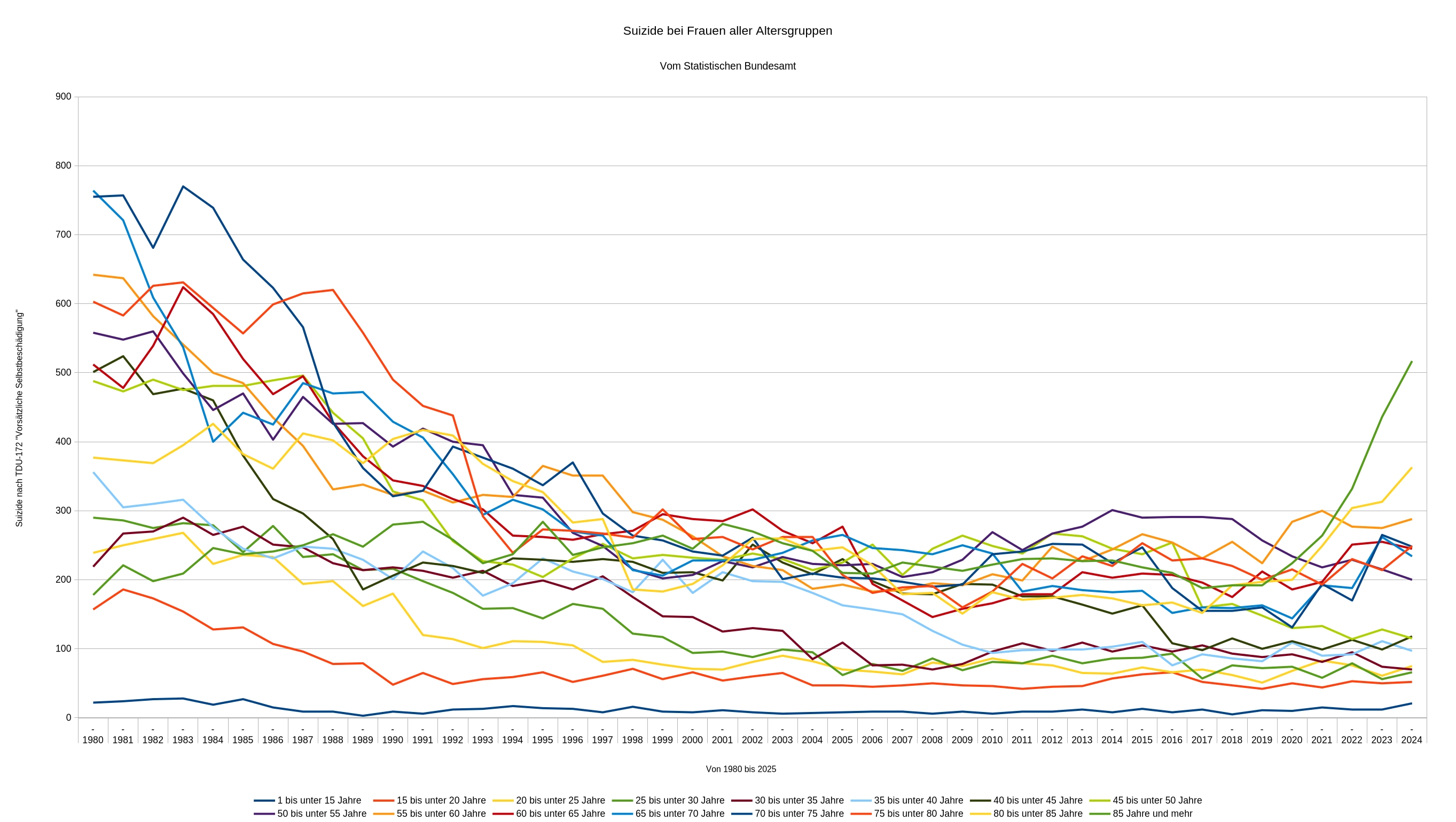 Suizide bei Frauen Gesammt