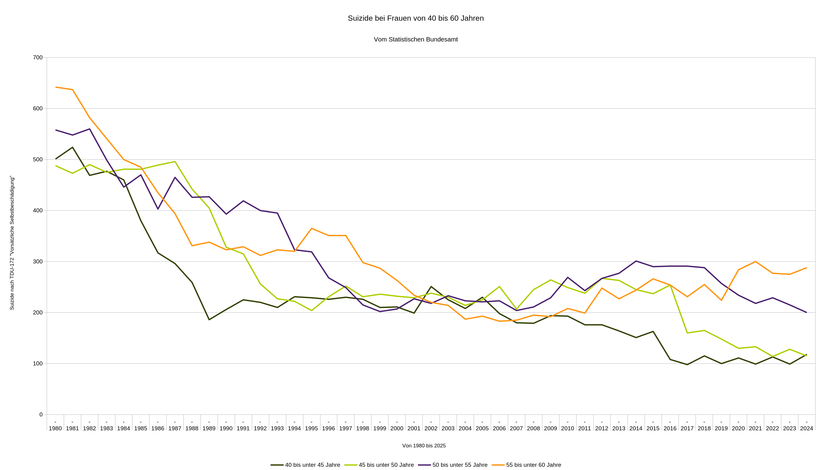Suizide bei Frauen von 40 bis 60 Jahren