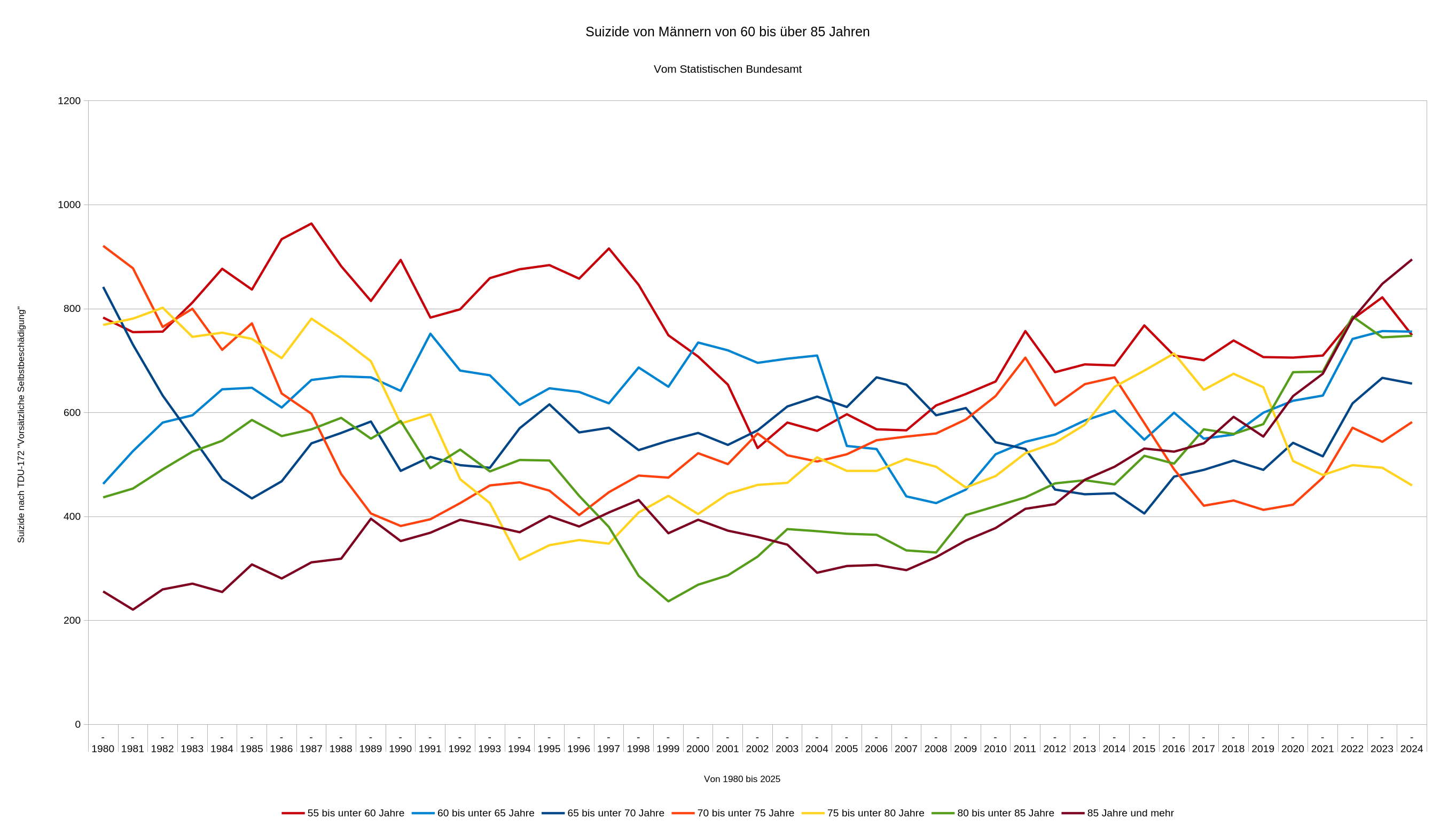 Suizide bei Männern von 60+ Jahren