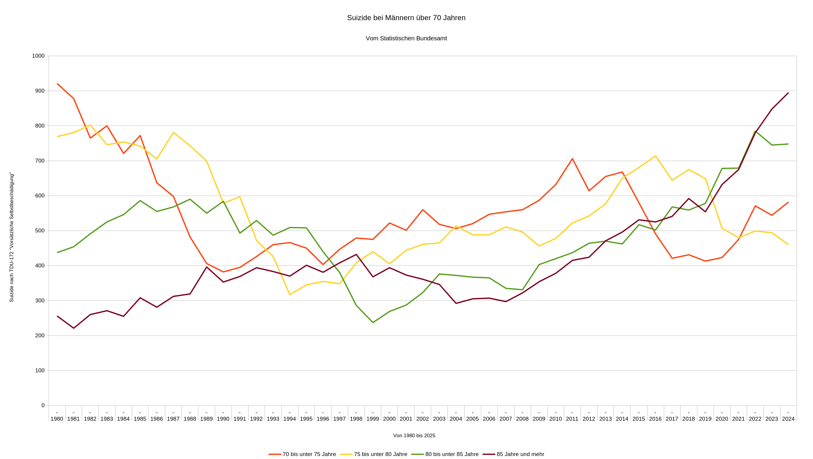 Suizide bei Männern von 70+ Jahren